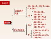 第八课 法治中国建设 课件