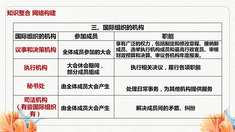 第八课 主要的国家组织 课件03