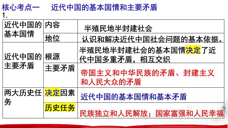 第一课 历史和人民的选择 复习课件07