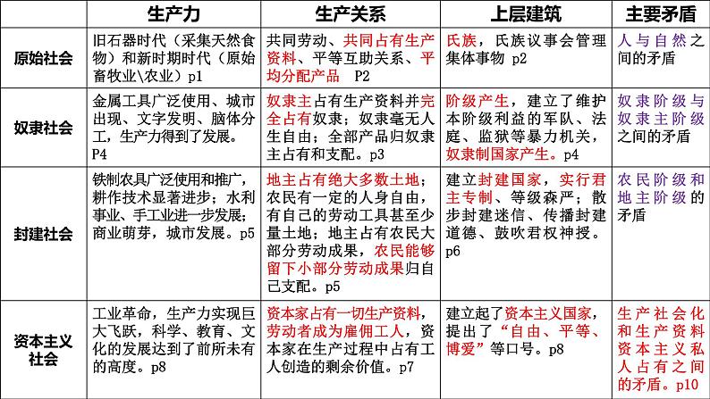 1.1 原始社会解体与阶级社会演进 课件第4页