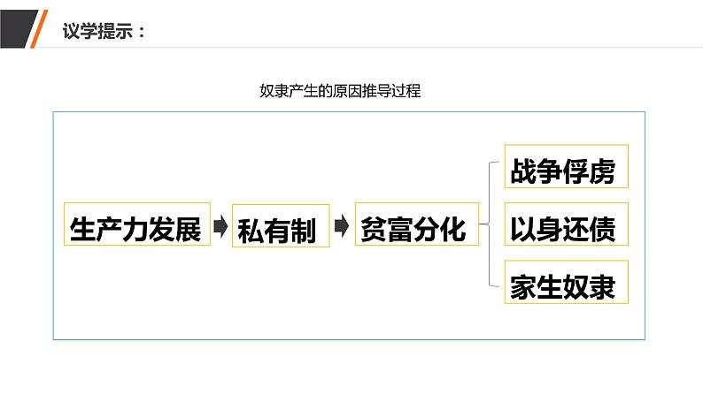 1.1 原始社会解体与阶级社会演进 课件第6页