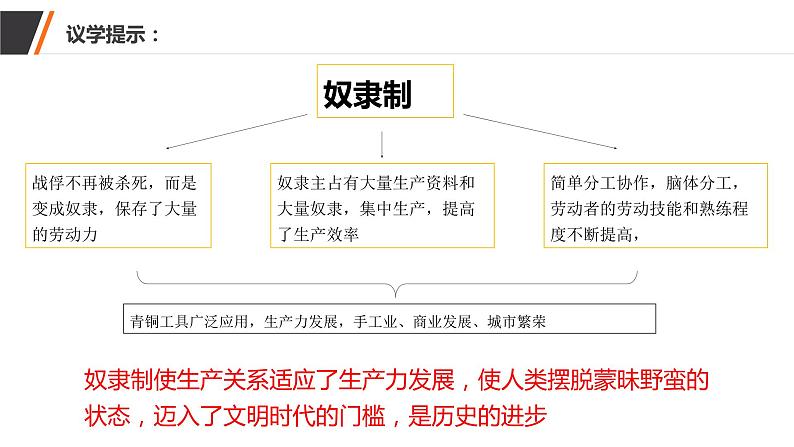 1.1 原始社会解体与阶级社会演进 课件第7页