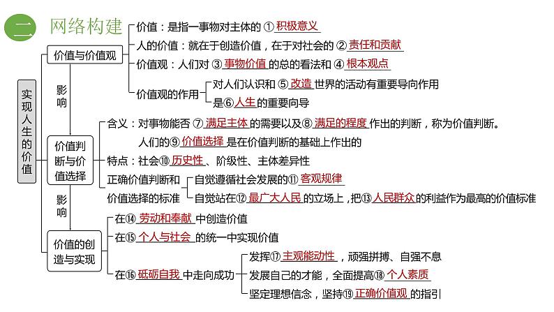 2023届高考政治二轮复习： 实现人生的价值 复习课件第2页