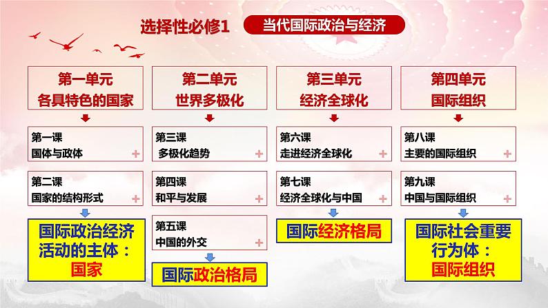 1.3  政党和利益集团（课件）高二政治（统编版选择性必修1）01
