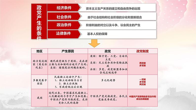 1.3  政党和利益集团（课件）高二政治（统编版选择性必修1）07