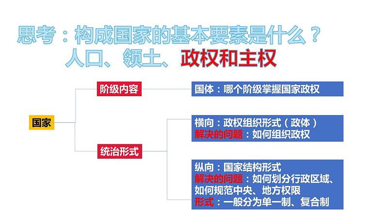 2.1 主权统一与政权分层（课件）二政治（统编版选择性必修1）01