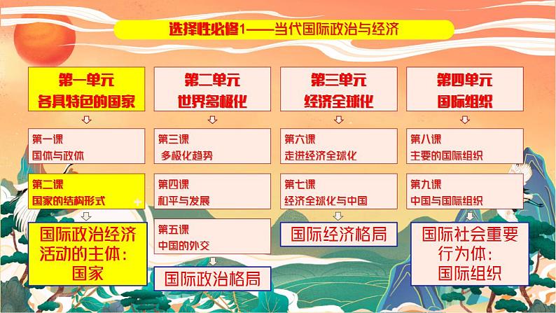 2.1 主权统一与政权分层（课件）高二政治（统编版选择性必修1）第1页