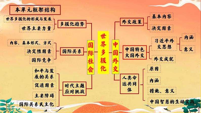 3.2  国际关系（课件）高二政治（统编版选择性必修1）第2页