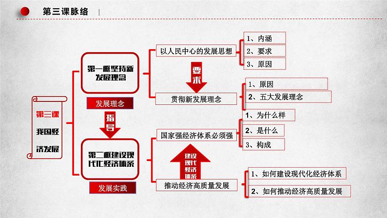 3.2建设现代化经济体系（课件）高一政治（统编版必修2）03