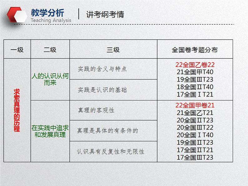 辩证唯物主义认识论（课件）高考政治一轮复习（全国通用）06