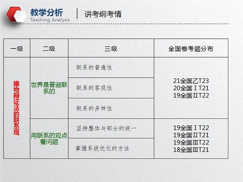 唯物辩证法的联系观（课件）高考政治一轮复习（全国通用）第7页