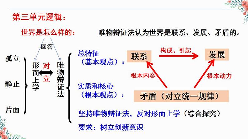 唯物辩证法的联系观 课件-高考政治一轮复习（通用）第4页