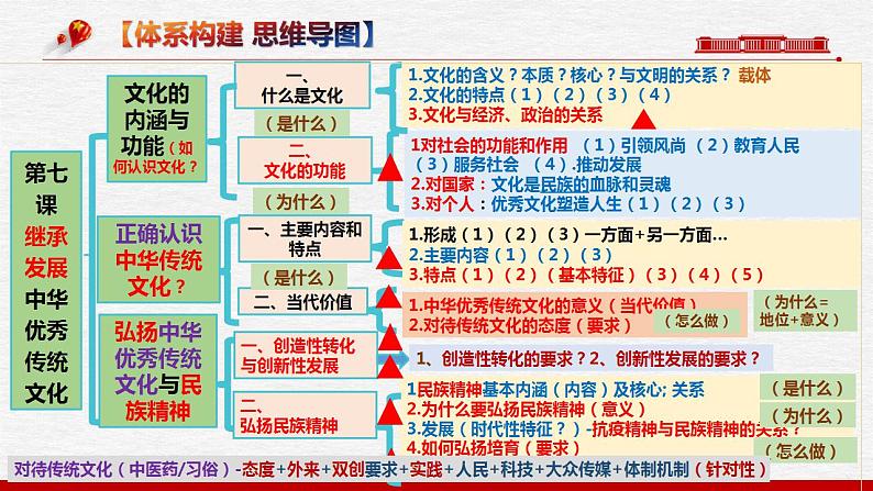 继承发展优秀传统文化【课件】高考政治一轮复习（统编版）第7页