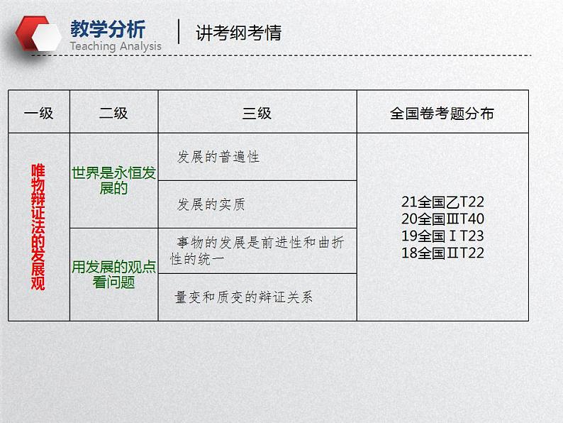 唯物辩证法的发展观（课件）高考政治一轮复习（全国通用）第6页