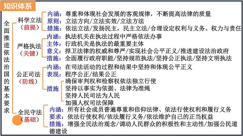 全面推进依法治国的基本要求-课件 高考政治一轮复习（统编版）03