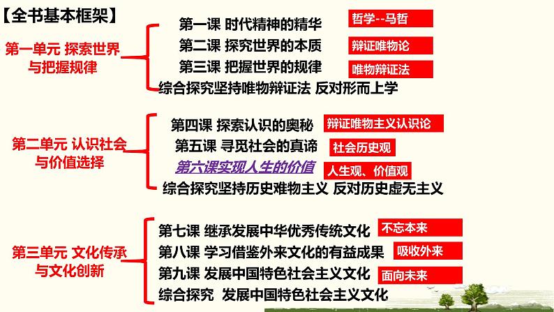 第六课 实现人生的价值 课件02