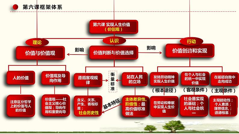 第六课 实现人生的价值 课件03