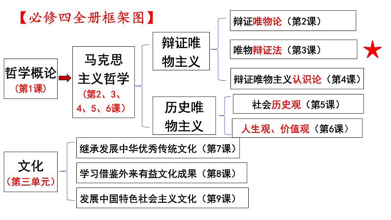 3.1 世界是普遍联系的  课件-2023届高考政治一轮复习统编版必修四哲学与文化第2页