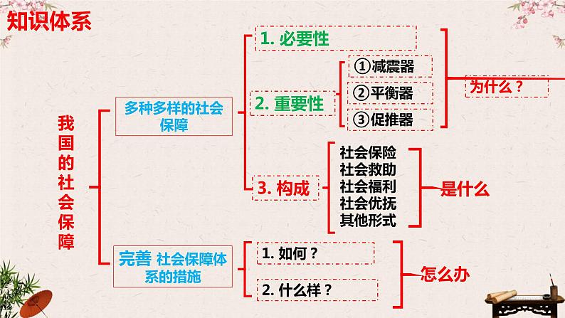 4.2 我国的社会保障 课件-2023届高考政治一轮复习统编版必修二经济与社会03