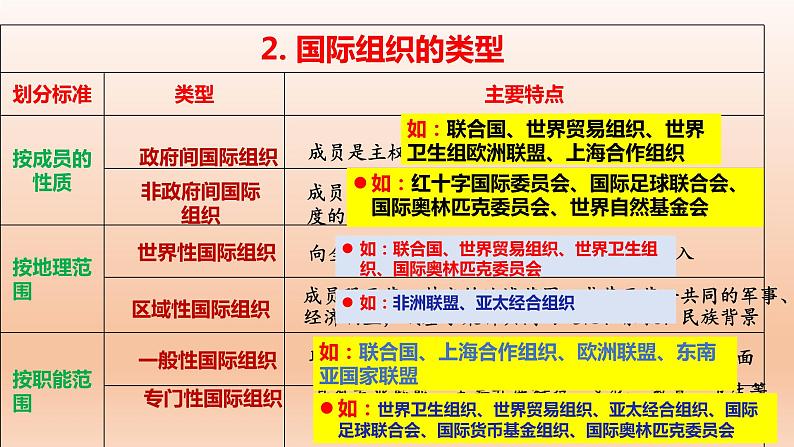 第八课 主要的国际组织 课件-2023届高考政治一轮复习统编版选择性必修一当代国际政治与经济第4页