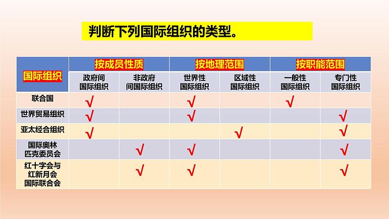 第八课 主要的国际组织 课件-2023届高考政治一轮复习统编版选择性必修一当代国际政治与经济第5页