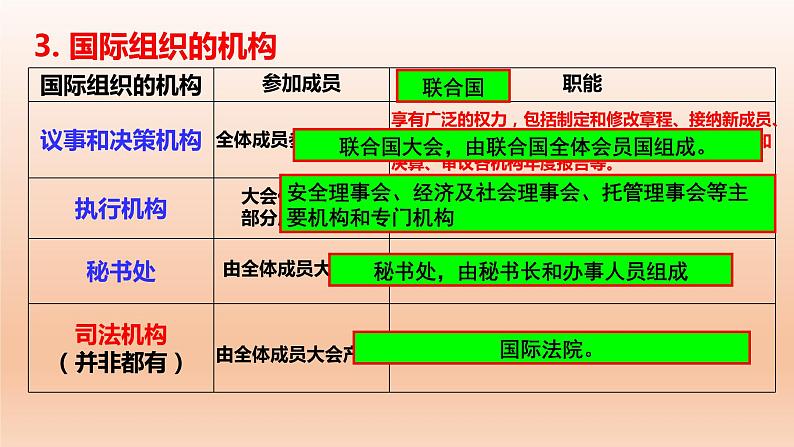 第八课 主要的国际组织 课件-2023届高考政治一轮复习统编版选择性必修一当代国际政治与经济第6页