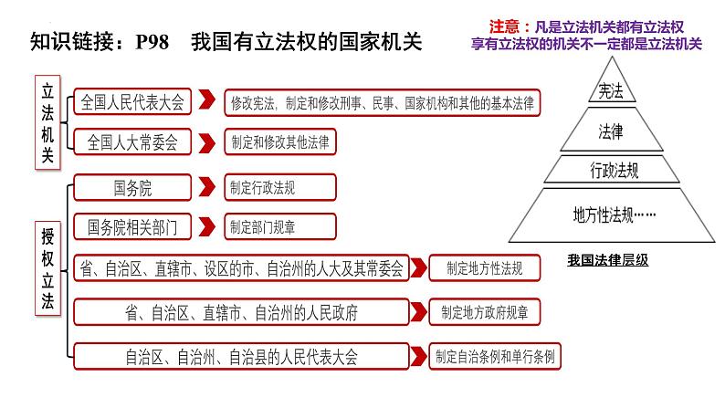 第九课 全面推进依法治国的基本要求 课件-2023届高考政治一轮复习统编版必修三政治与法治06