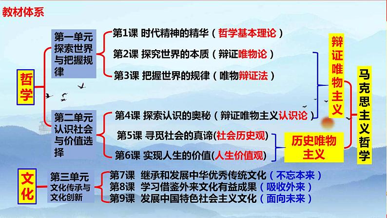 第六课 实现人生的价值 课件-2023届高考政治统编版必修四哲学与文化03