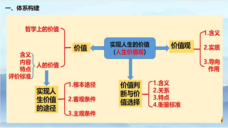 第六课 实现人生的价值 课件-2023届高考政治统编版必修四哲学与文化04