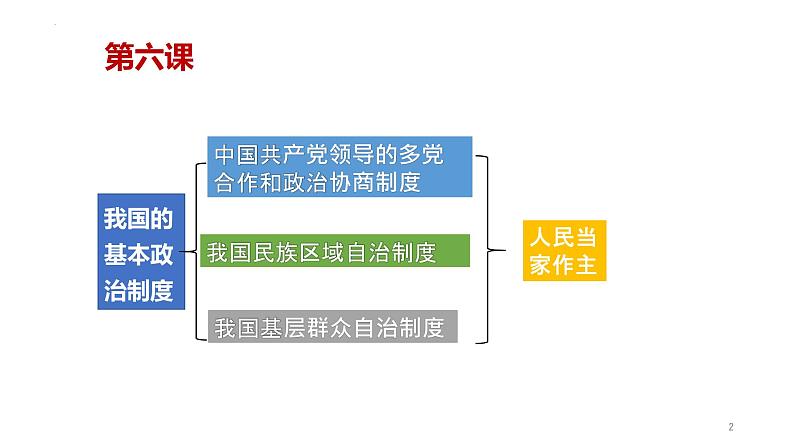 第六课 我国的基本政治制度 课件-2023届高考政治统编版必修三政治与法治02