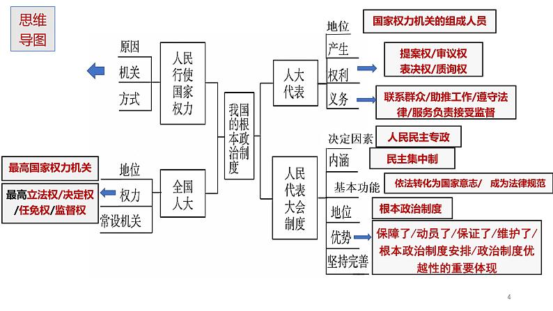 第六课 我国的基本政治制度 课件-2023届高考政治统编版必修三政治与法治04