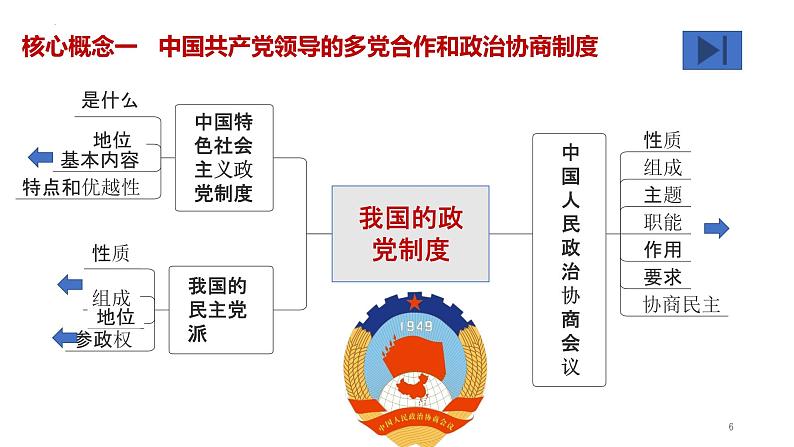 第六课 我国的基本政治制度 课件-2023届高考政治统编版必修三政治与法治06