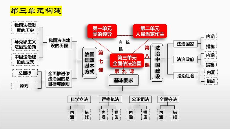 第七课 治国理政的基本方式 课件-2023届高考政治一轮复习统编版必修三政治与法治07