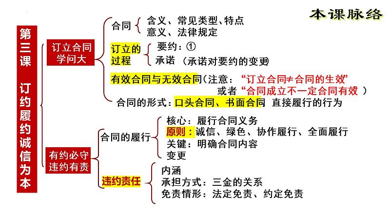 第三课 订约履约 诚信为本 课件-2023届高考政治一轮复习统编版选择性必修二法律与生活04