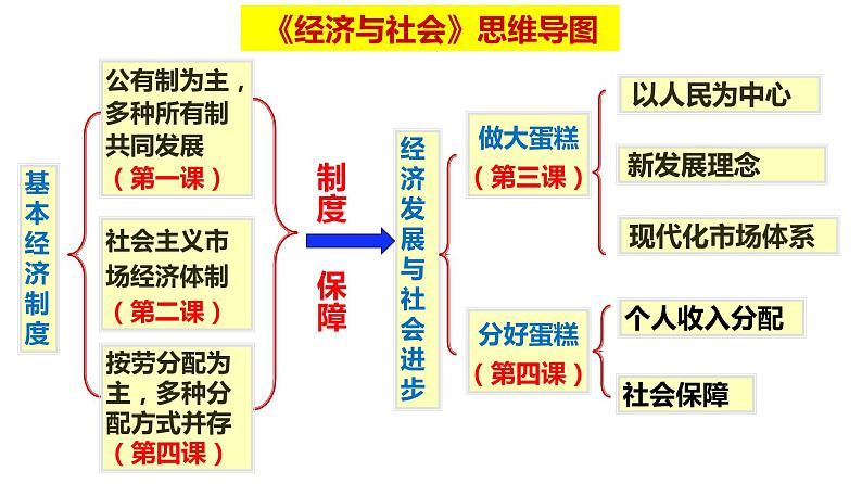 第四课  我国的个人收入分配与社会保障课件-2023届高考政治一轮复习统编版必修二经济与社会第2页