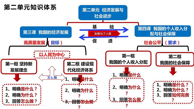 第四课  我国的个人收入分配与社会保障课件-2023届高考政治一轮复习统编版必修二经济与社会第7页