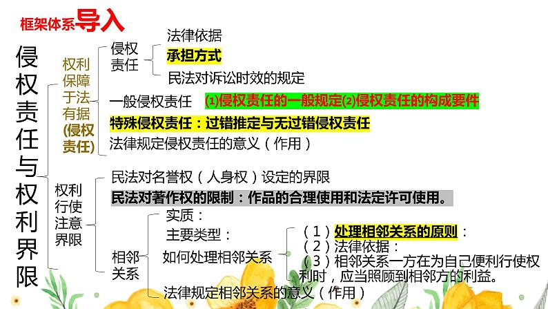 第四课 侵权责任与权利界限 课件-2023届高考政治一轮复习统编版选择性必修二法律与生活第1页