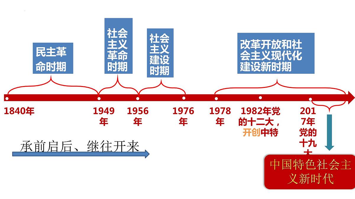 第四课 只有坚持和发展中国特色社会主义才能实现中华民族伟大复兴 课件-2023届高考政治一轮复习统编版必修一中国特色社会主义第4页