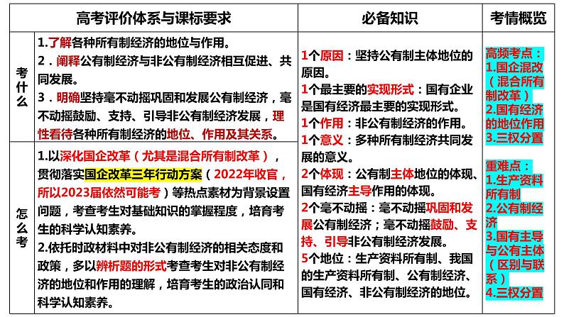 第一课 我国的生产资料所有制 课件-2023届高考政治一轮复习统编版必修二经济与社会第4页