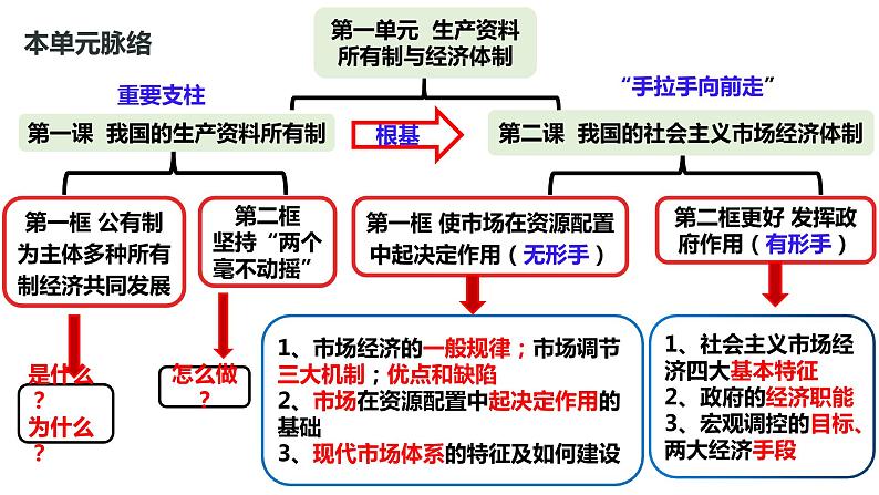 第一课 我国的生产资料所有制 课件-2023届高考政治一轮复习统编版必修二经济与社会第6页