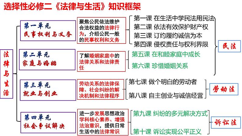 第一课 在生活中学民法用民法 课件-2023届高考政治一轮复习统编版选择性必修二法律与生活01