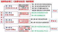 第一课 在生活中学民法用民法 课件-2023届高考政治一轮复习统编版选择性必修二法律与生活