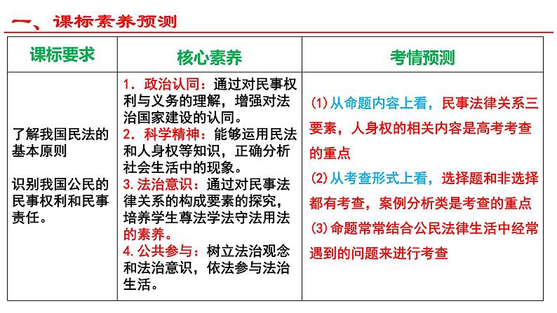 第一课 在生活中学民法用民法 课件-2023届高考政治一轮复习统编版选择性必修二法律与生活04