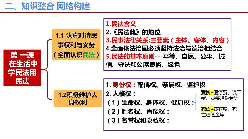 第一课 在生活中学民法用民法 课件-2023届高考政治一轮复习统编版选择性必修二法律与生活05