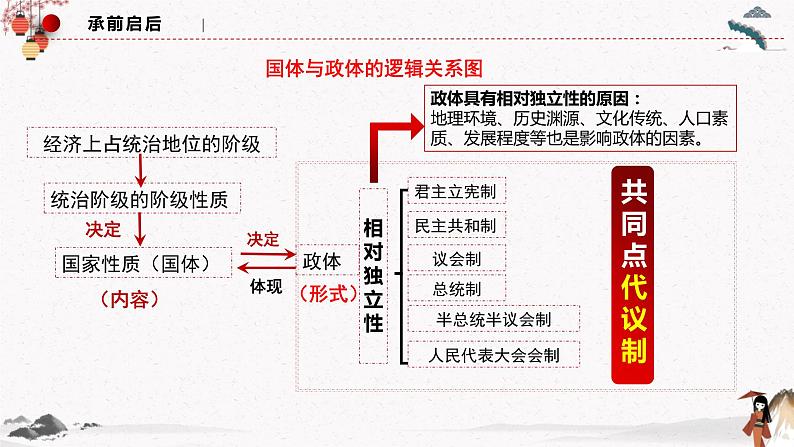 人教统编版选择性必修一 第一课1.2 国家的政权组织形式 课件（含视频）+教案+练习含解析卷04