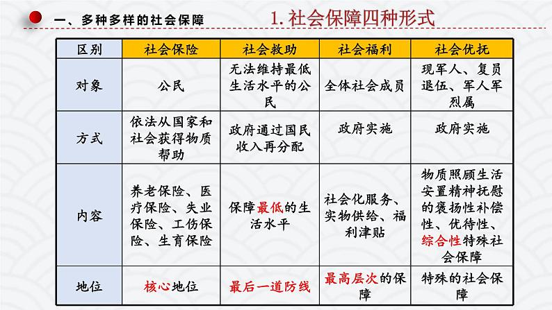 4.2我国的社会保障 课件05