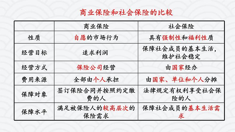 4.2我国的社会保障 课件07