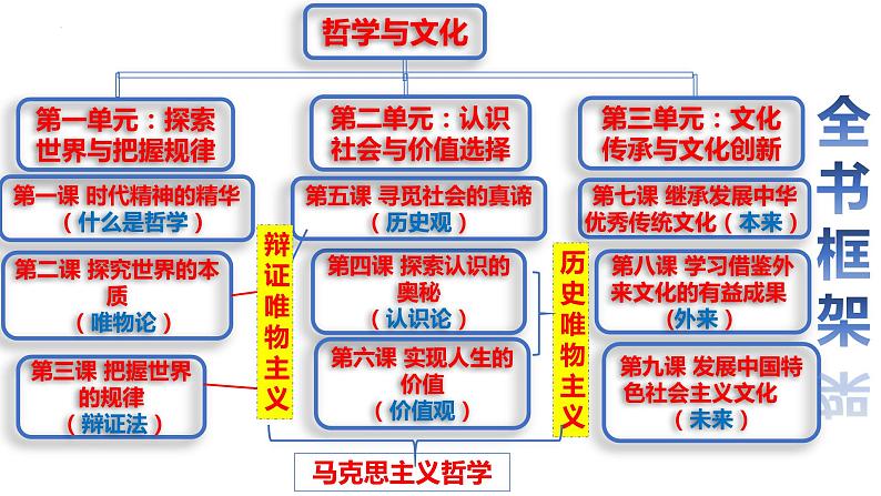 第一课 时代精神的精华 课件-2023届高考政治一轮复习统编版必修四哲学与文化02