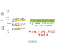 辩证唯物论复习课件-2023届高考政治一轮复习人教版必修四生活与哲学