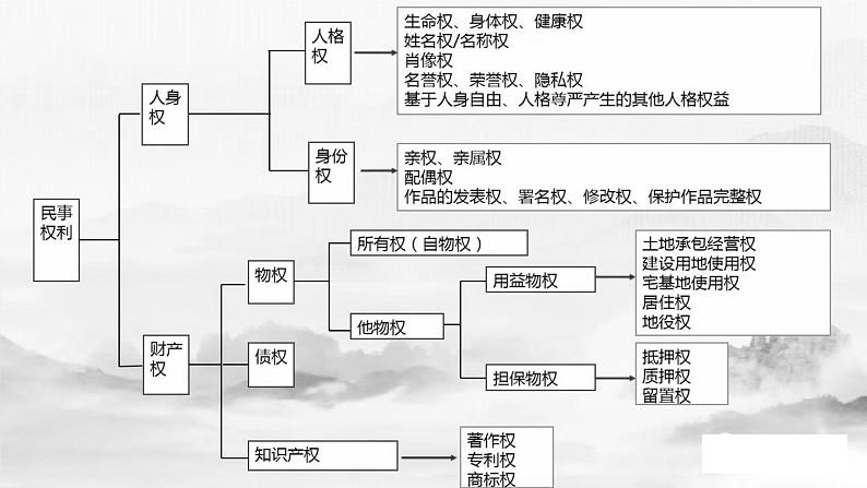 第二课  依法有效保护财产权课件-2023届高考政治一轮复习统编版选择性必修二法律与生活第1页